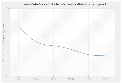 La Turballe : Nombre d'habitants par logement